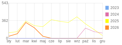 Wykres roczny blog rowerowy sebekfireman.bikestats.pl